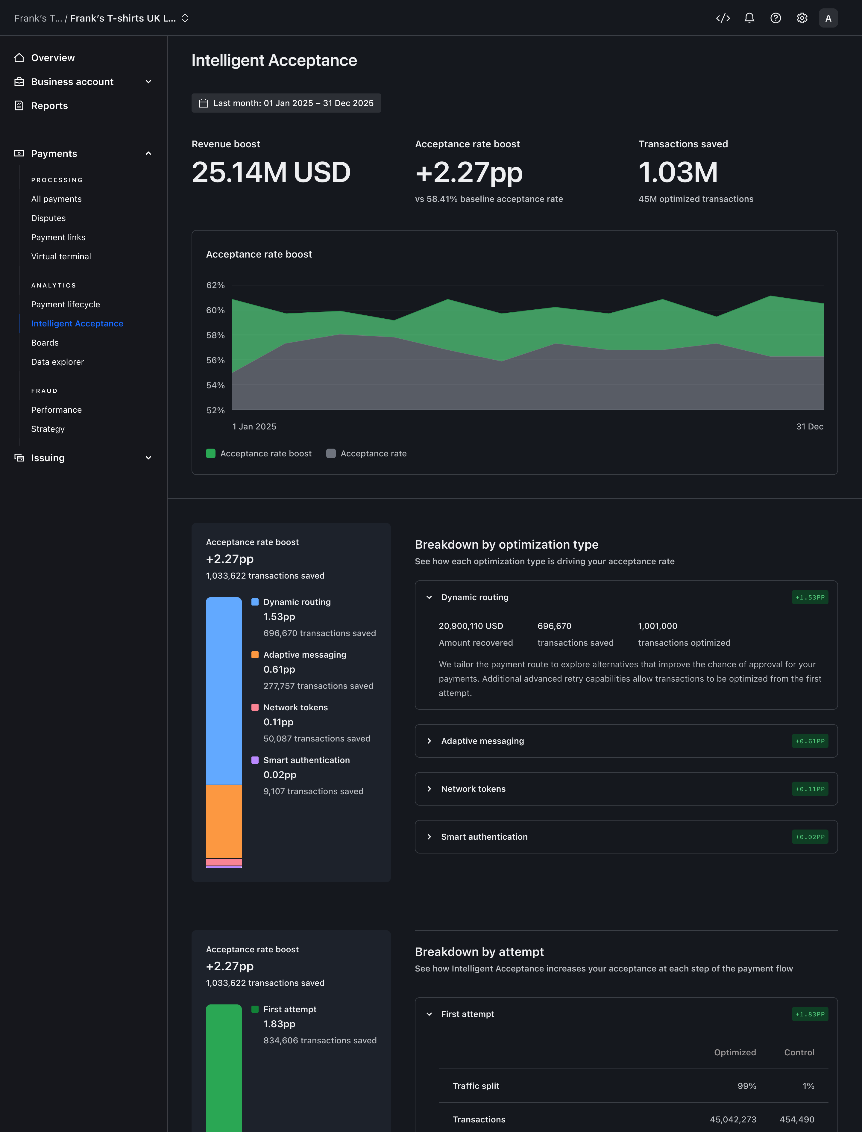 The rebuilt Intelligent Acceptance dashboard, leading with revenue recovered and an acceptance rate boost proven against an untouched control group – Dark mode
