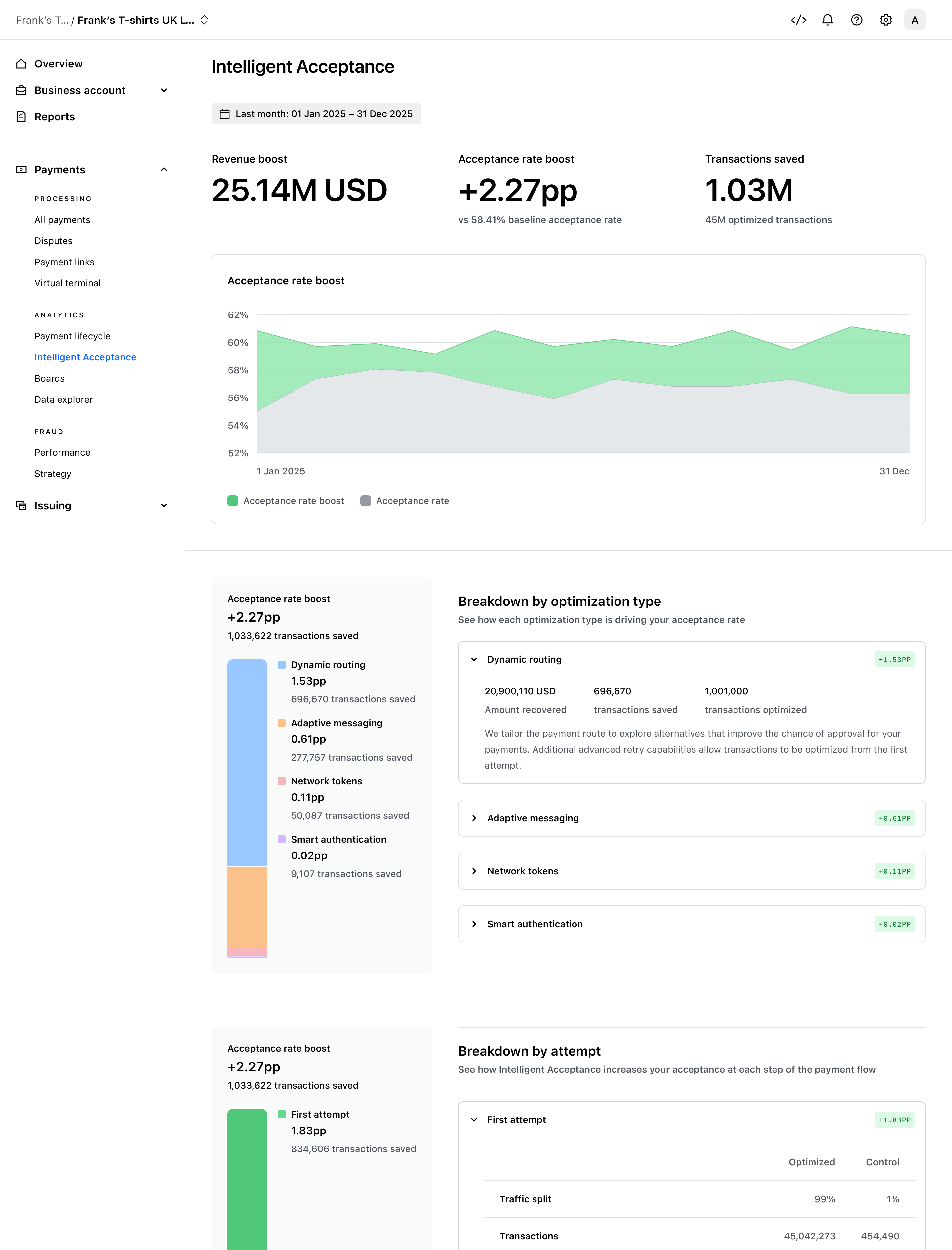 The rebuilt Intelligent Acceptance dashboard, leading with revenue recovered and an acceptance rate boost proven against an untouched control group – Light mode