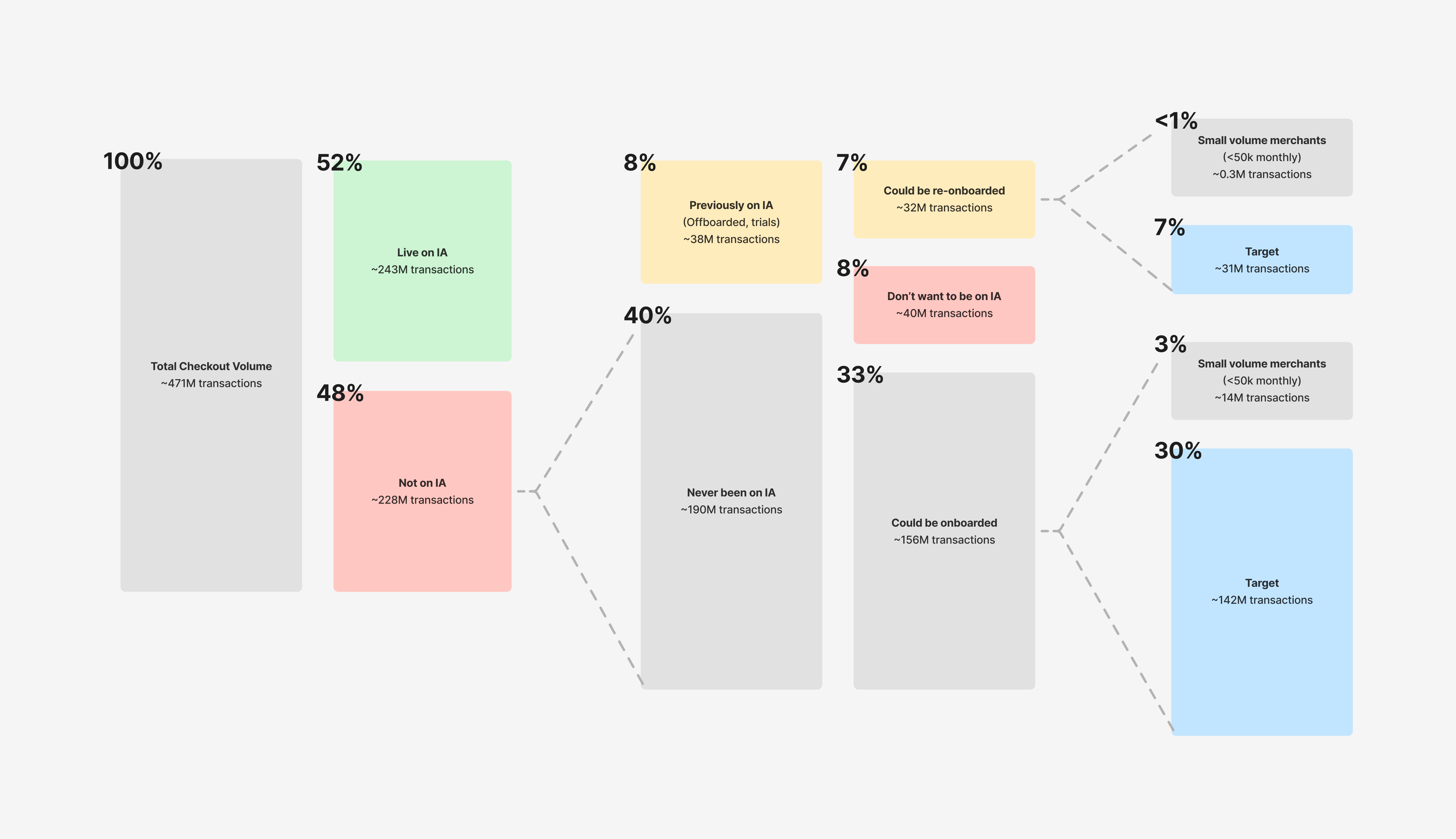 Merchant segmentation funnel splitting Checkout's total processed volume into live, previously onboarded and never-onboarded merchants, narrowing down to the target base
