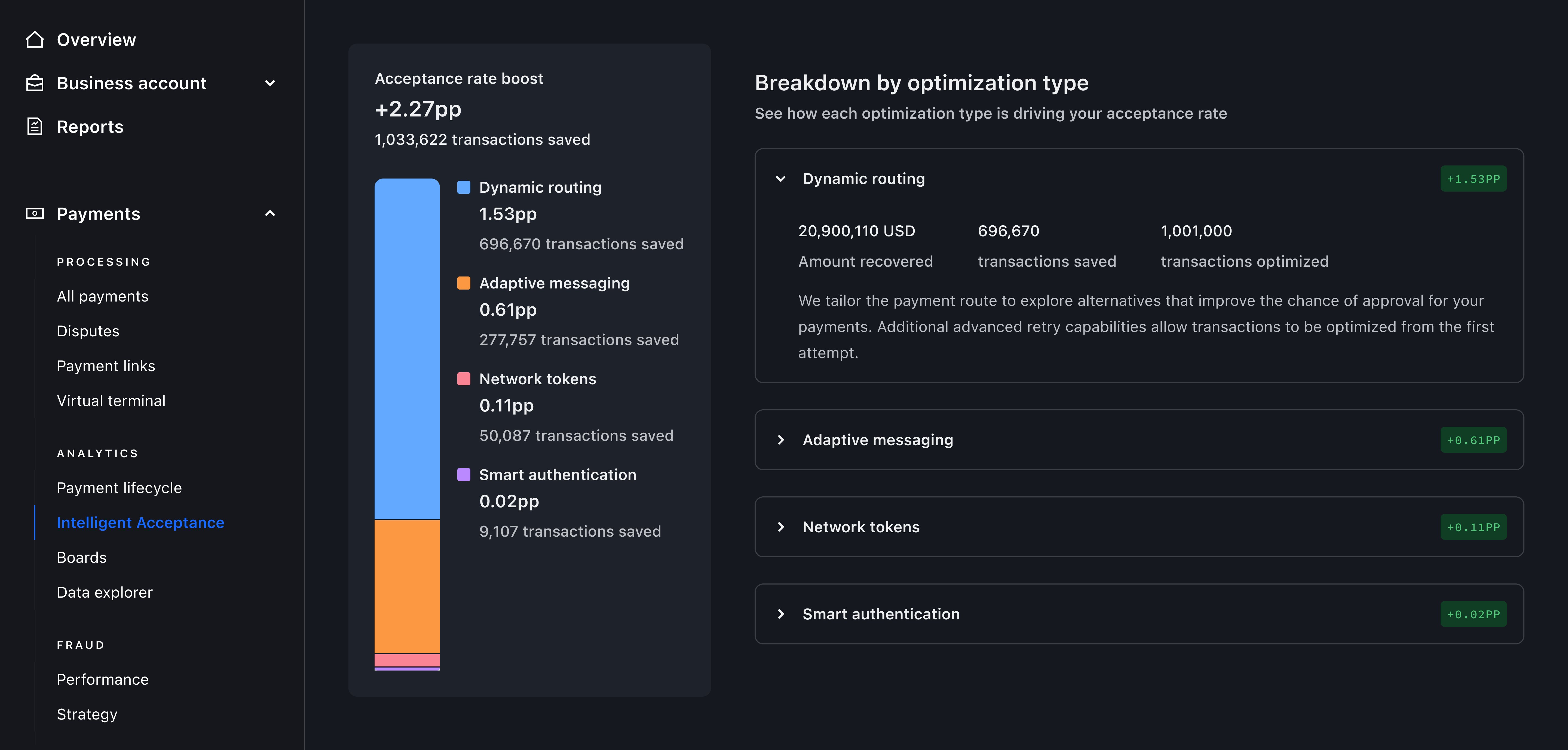 Breakdown by optimisation type, showing the contribution of dynamic routing, adaptive messaging, network tokens and smart authentication – Dark mode