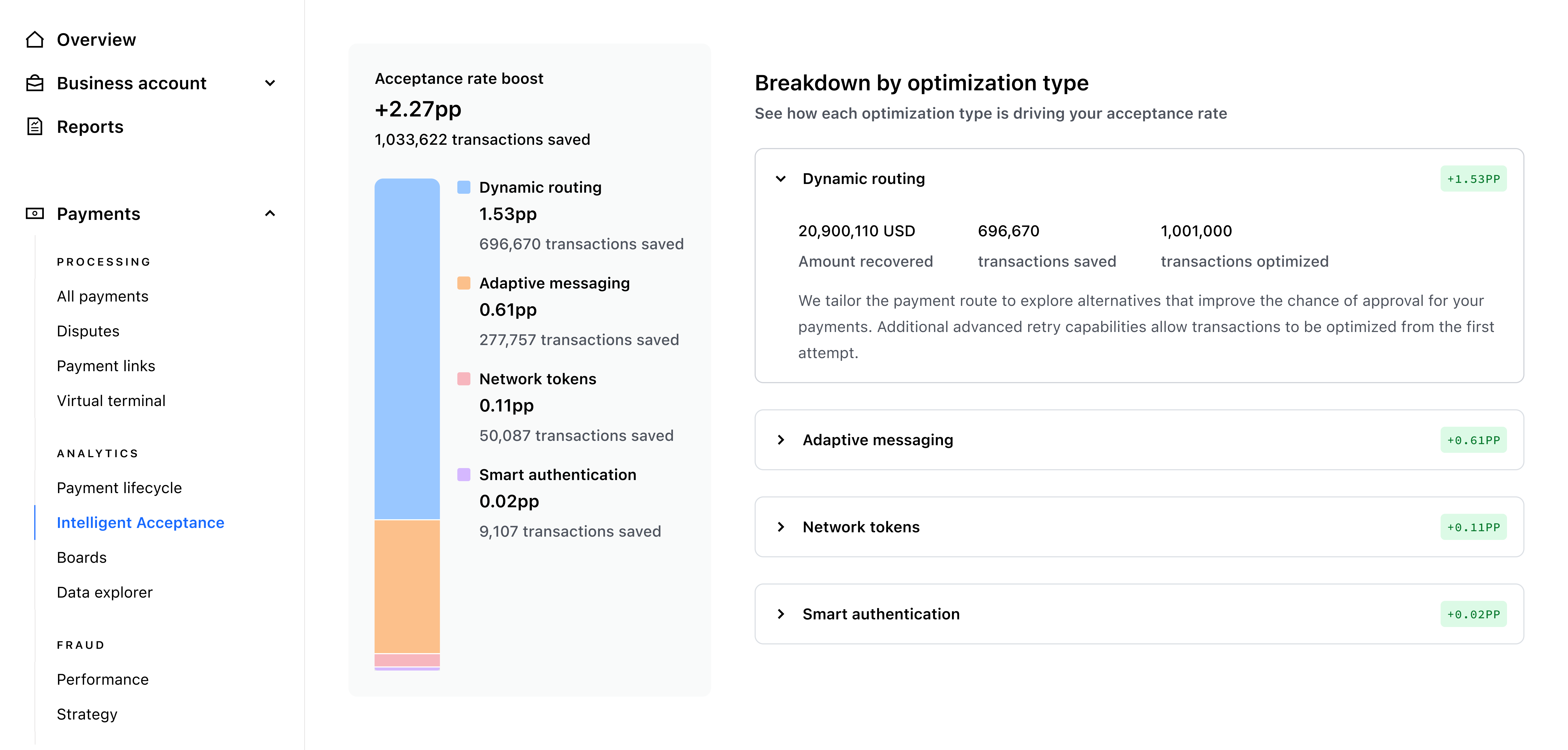 Breakdown by optimisation type, showing the contribution of dynamic routing, adaptive messaging, network tokens and smart authentication – Light mode