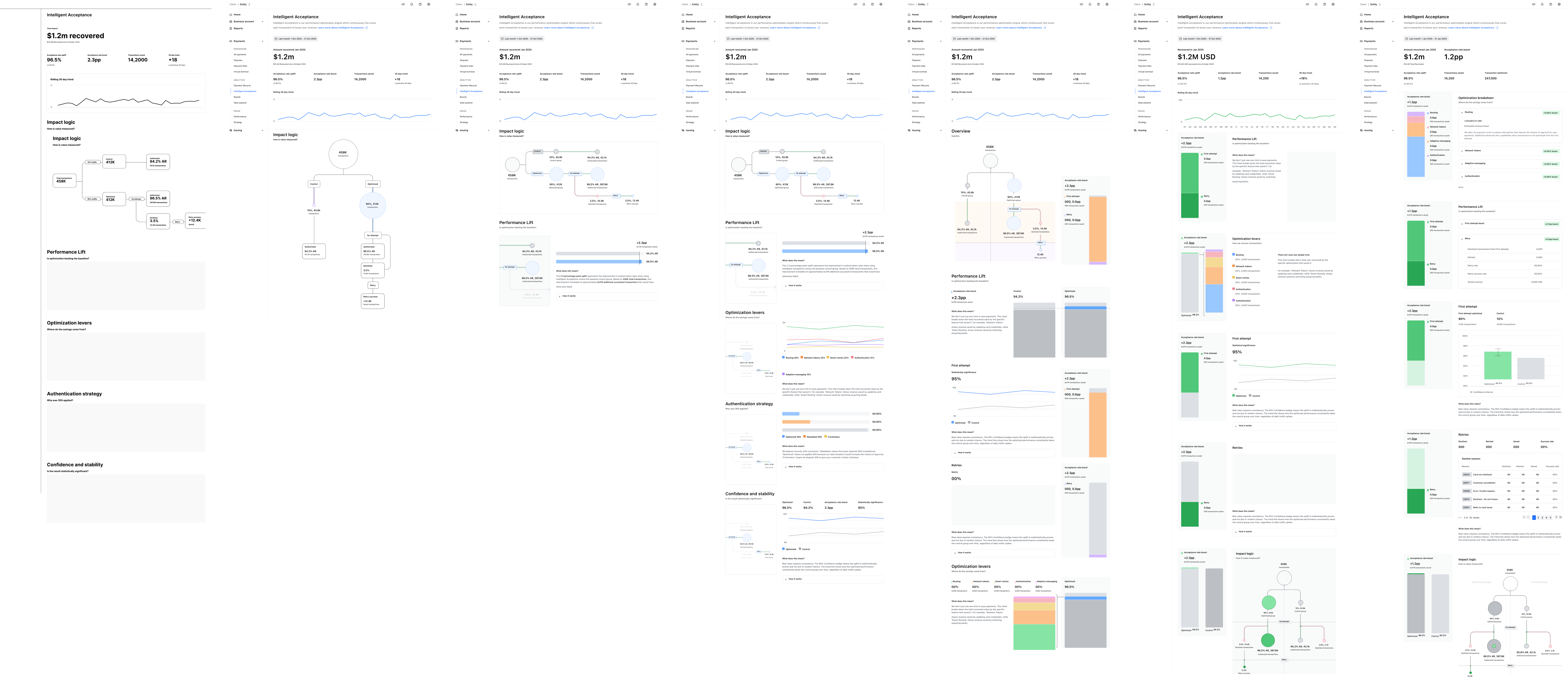 Range of Dashboard information-hierarchy structures explored before the final design was established