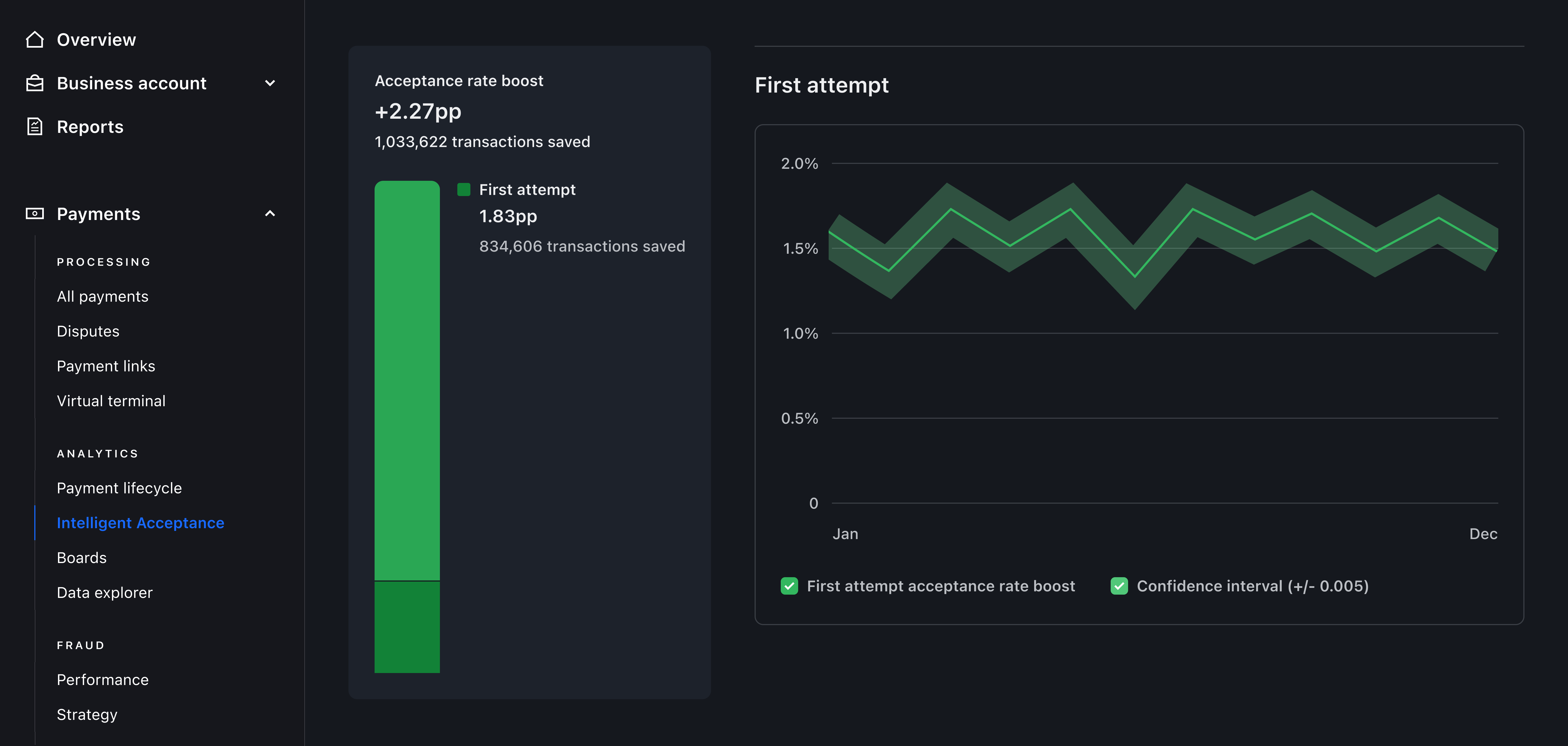 First-attempt acceptance-rate boost over time, shown with its confidence interval – Dark mode
