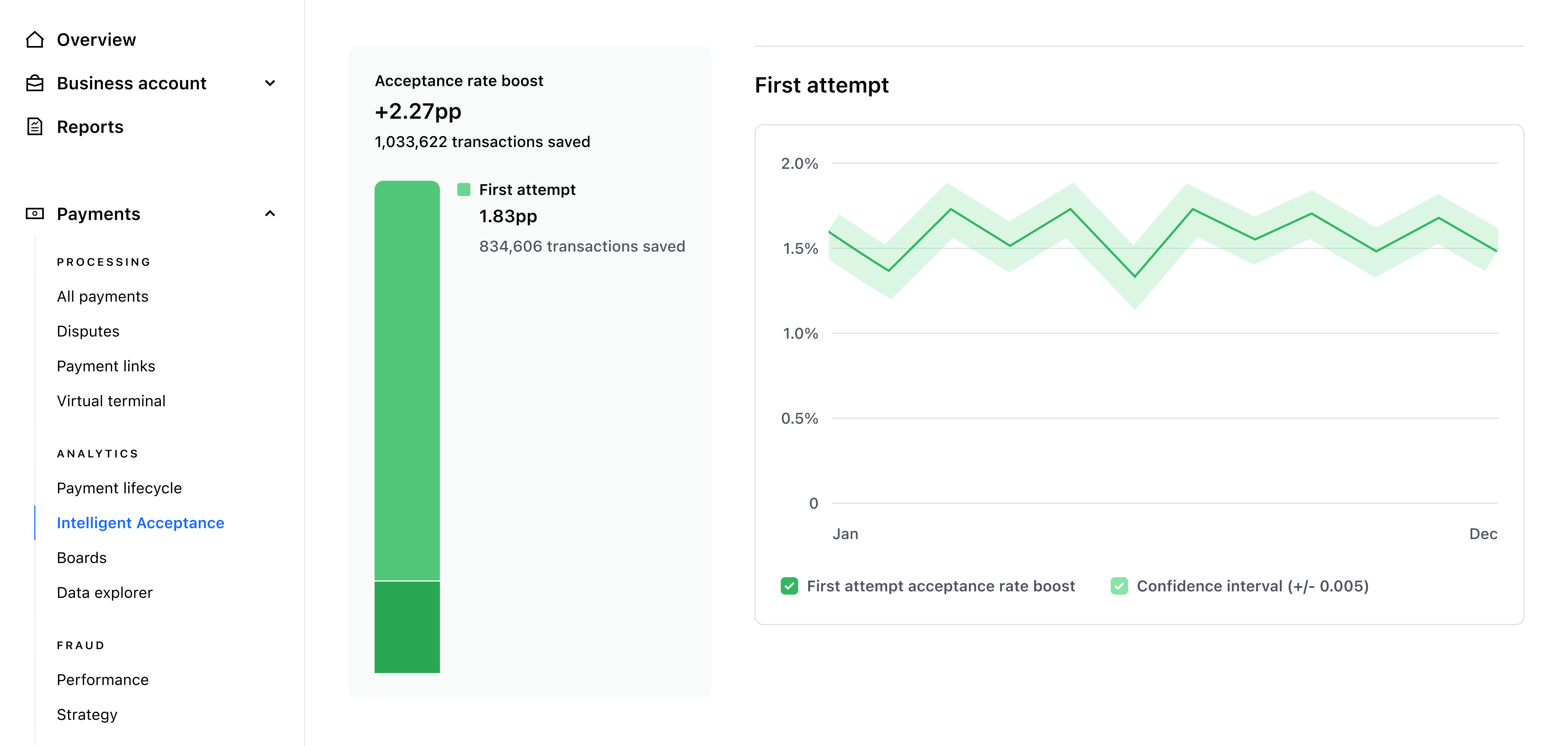 First-attempt acceptance-rate boost over time, shown with its confidence interval – Light mode
