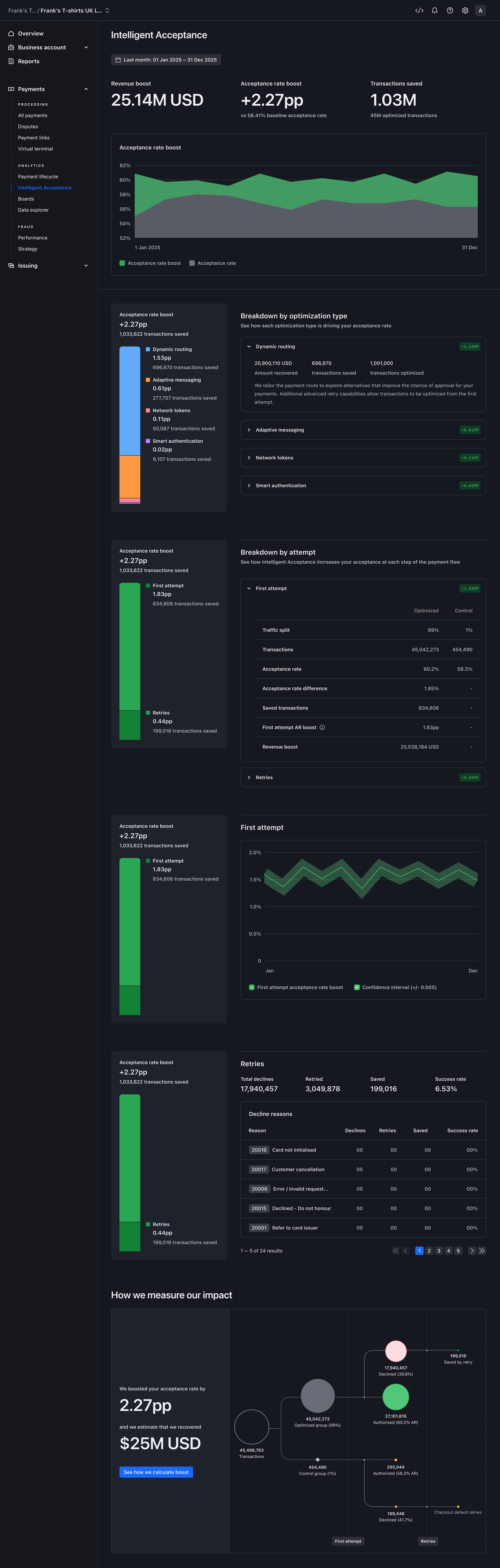 The complete Intelligent Acceptance Dashboard, from headline value through attribution, comparison and measurement methodology – Dark mode