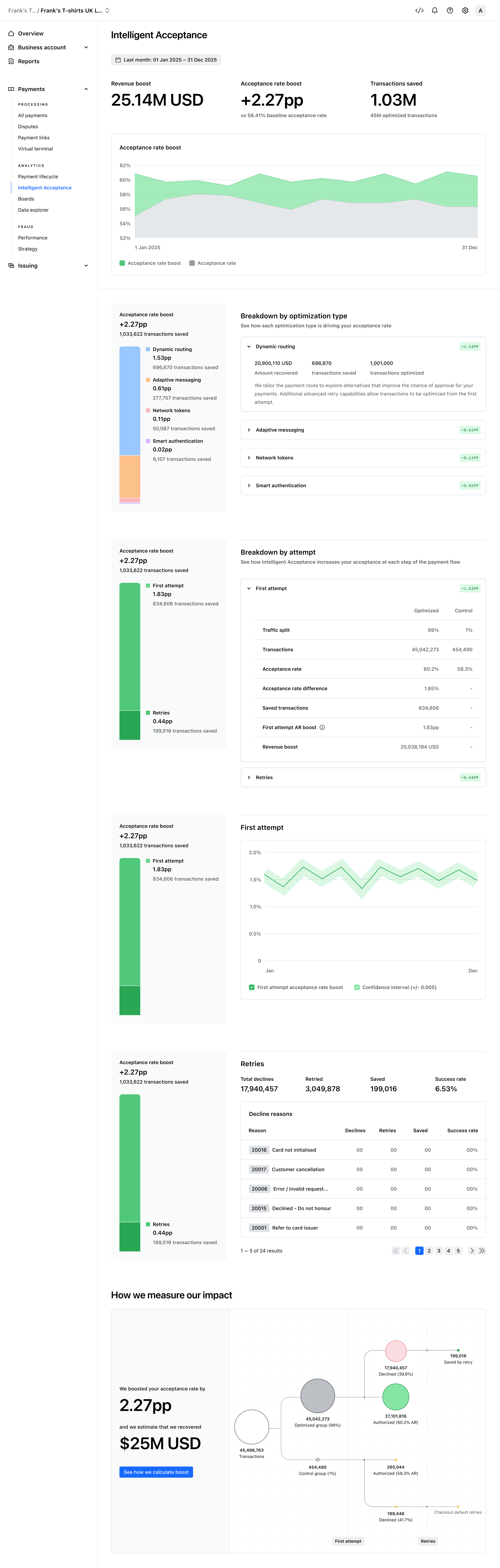 The complete Intelligent Acceptance Dashboard, from headline value through attribution, comparison and measurement methodology – Light mode