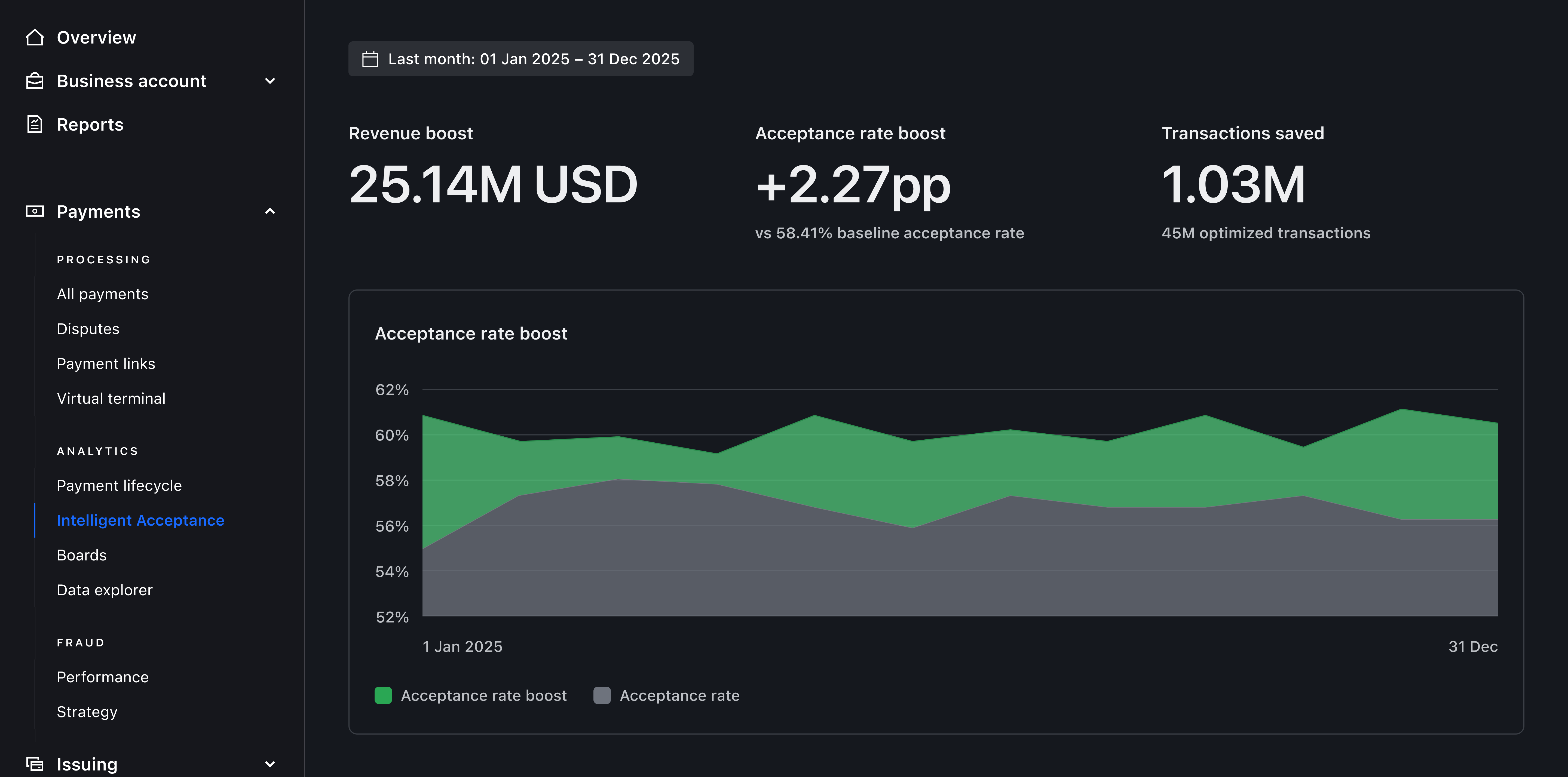 Dashboard hero showing recovered revenue, acceptance-rate improvement and transactions saved – Dark mode