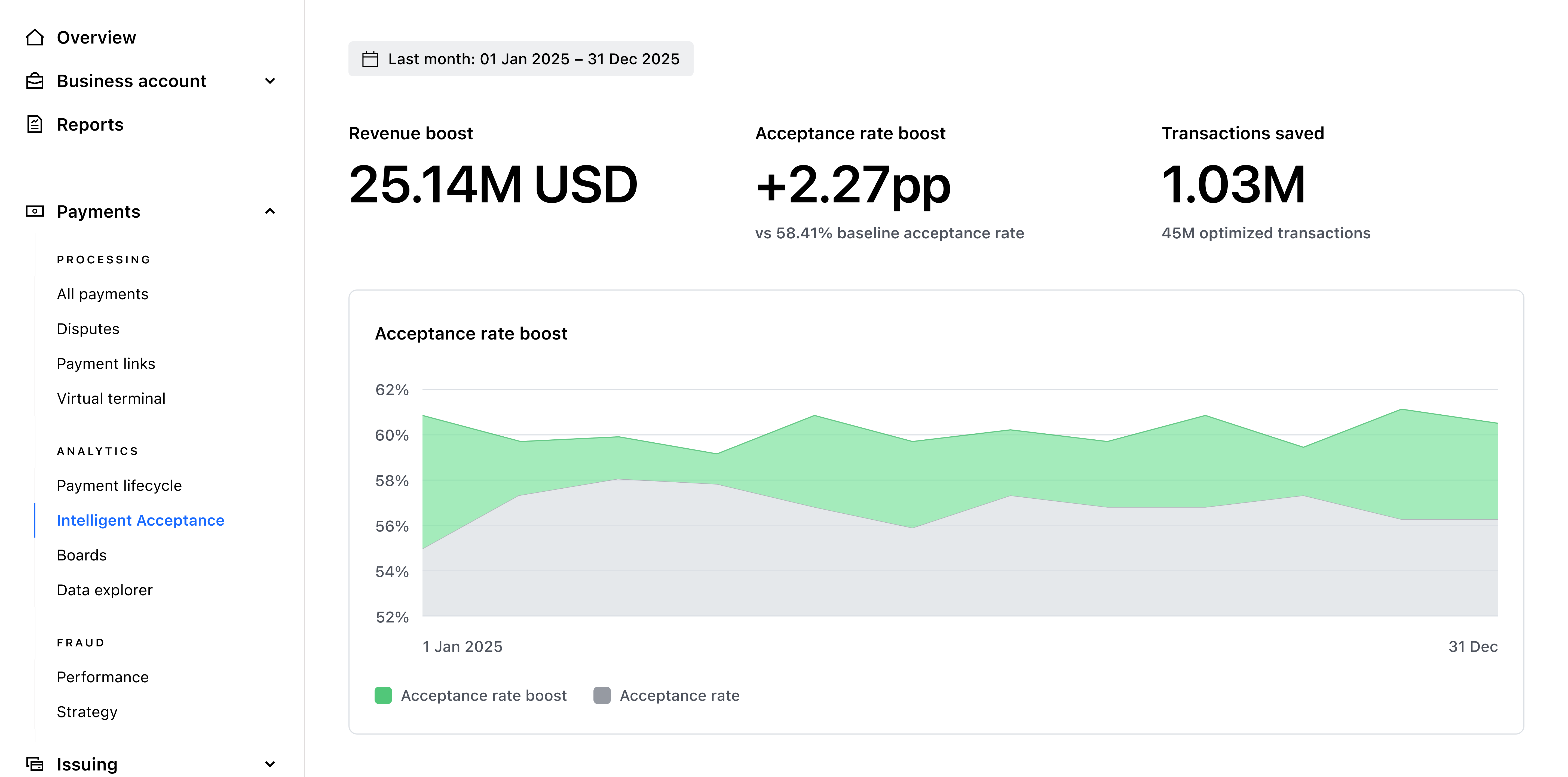 Dashboard hero showing recovered revenue, acceptance-rate improvement and transactions saved – Light mode