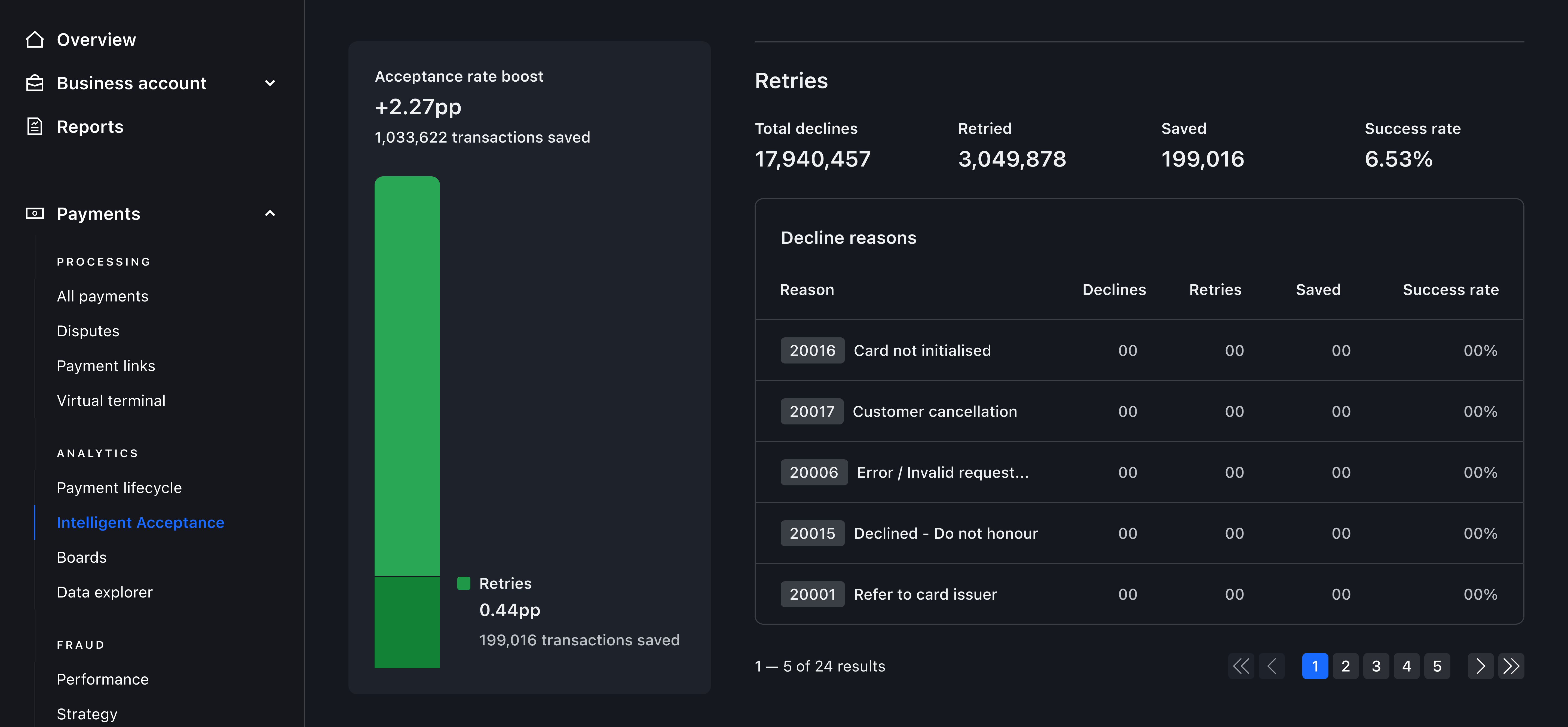 Retry performance broken down by decline reason, showing declines, retries, saved transactions and success rate – Dark mode