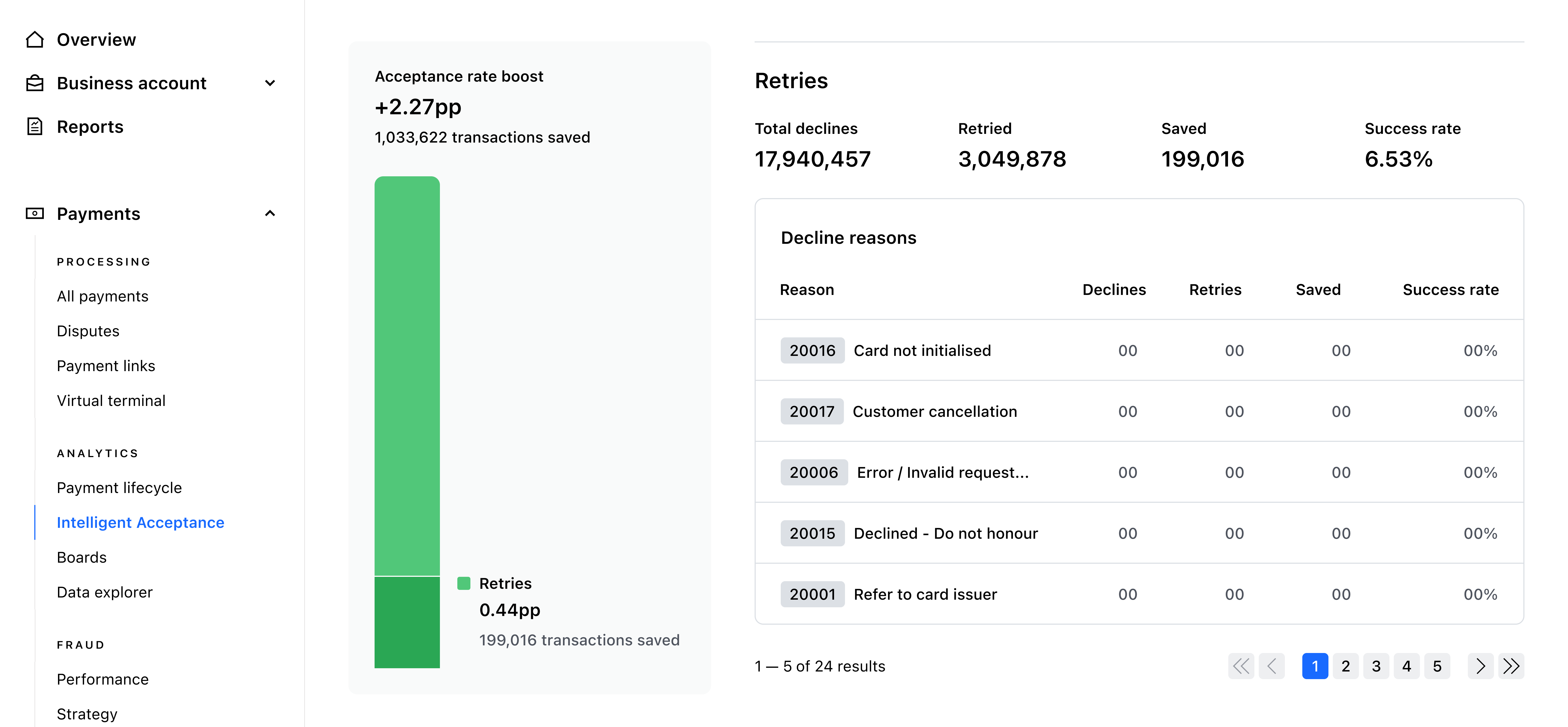 Retry performance broken down by decline reason, showing declines, retries, saved transactions and success rate – Light mode